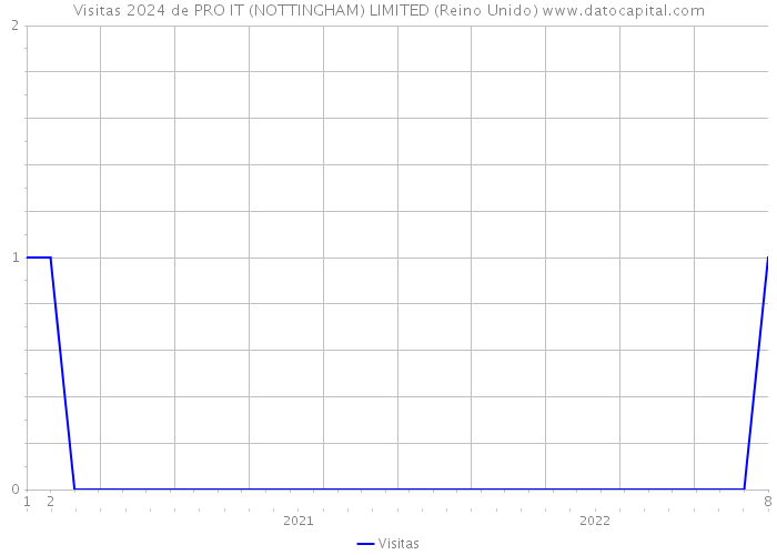 Visitas 2024 de PRO IT (NOTTINGHAM) LIMITED (Reino Unido) 