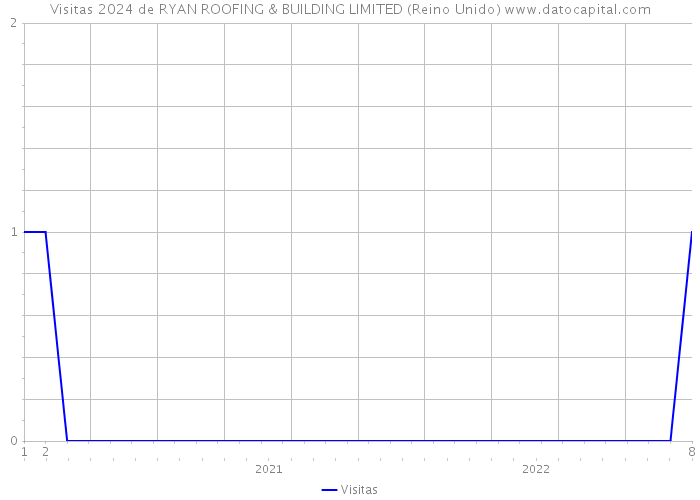 Visitas 2024 de RYAN ROOFING & BUILDING LIMITED (Reino Unido) 