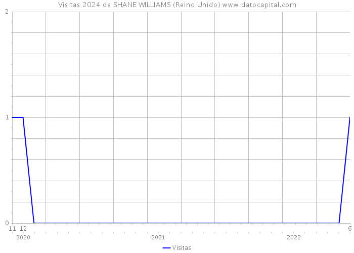 Visitas 2024 de SHANE WILLIAMS (Reino Unido) 