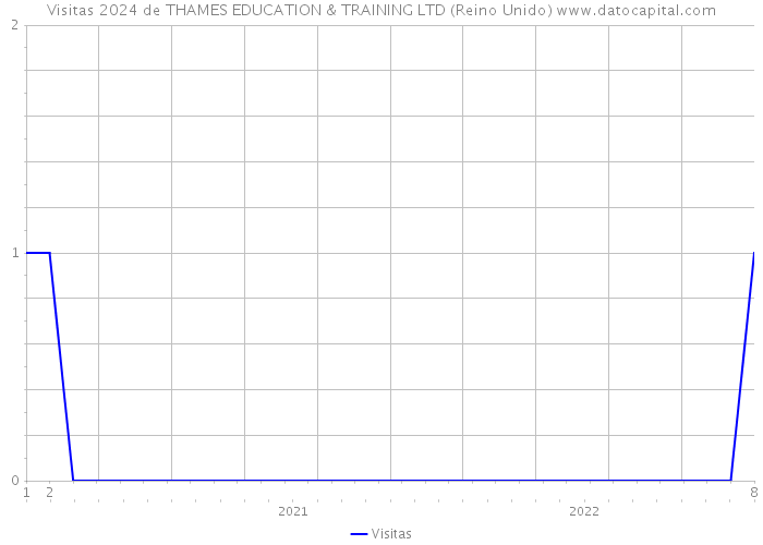 Visitas 2024 de THAMES EDUCATION & TRAINING LTD (Reino Unido) 