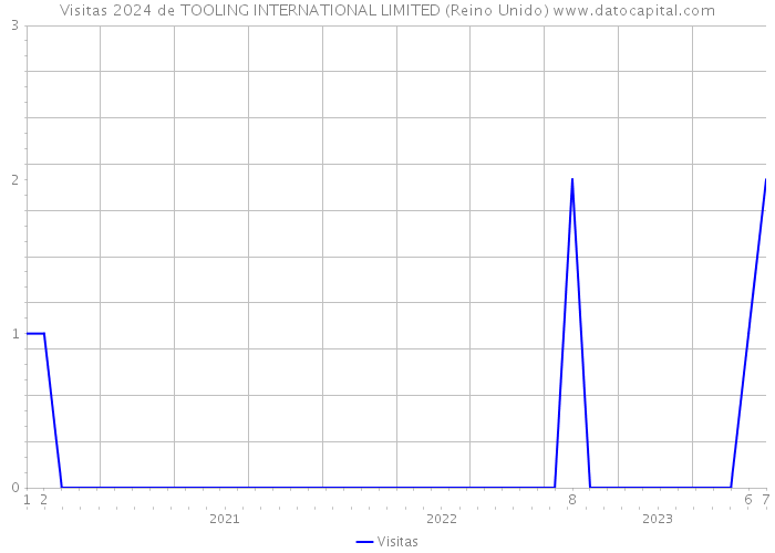 Visitas 2024 de TOOLING INTERNATIONAL LIMITED (Reino Unido) 