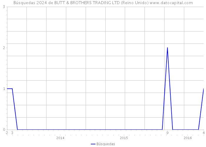 Búsquedas 2024 de BUTT & BROTHERS TRADING LTD (Reino Unido) 