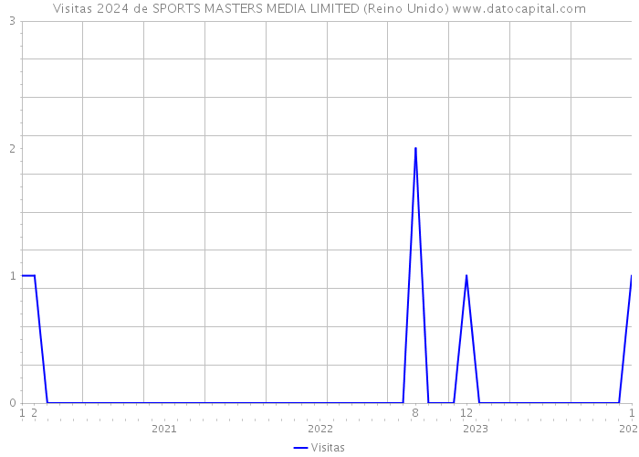 Visitas 2024 de SPORTS MASTERS MEDIA LIMITED (Reino Unido) 