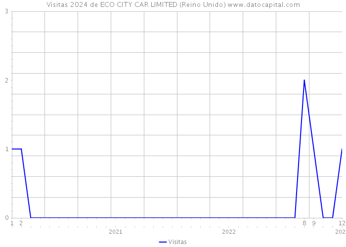 Visitas 2024 de ECO CITY CAR LIMITED (Reino Unido) 