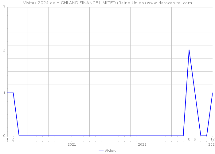 Visitas 2024 de HIGHLAND FINANCE LIMITED (Reino Unido) 