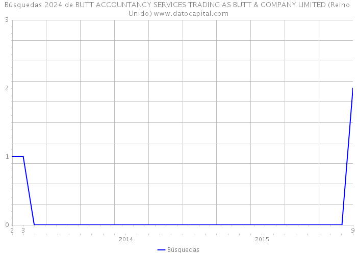 Búsquedas 2024 de BUTT ACCOUNTANCY SERVICES TRADING AS BUTT & COMPANY LIMITED (Reino Unido) 