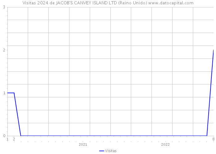 Visitas 2024 de JACOB'S CANVEY ISLAND LTD (Reino Unido) 