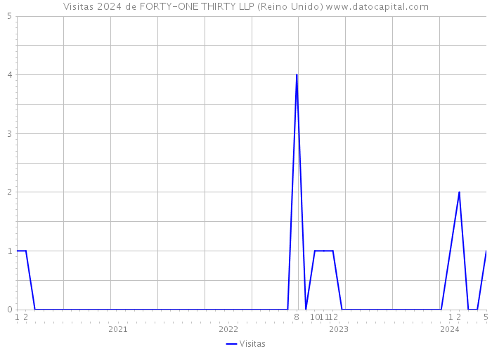 Visitas 2024 de FORTY-ONE THIRTY LLP (Reino Unido) 