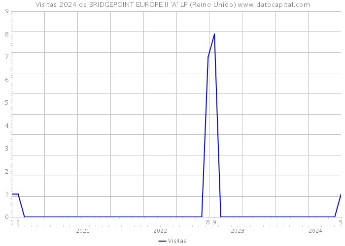 Visitas 2024 de BRIDGEPOINT EUROPE II 'A' LP (Reino Unido) 