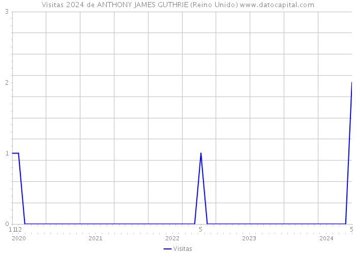 Visitas 2024 de ANTHONY JAMES GUTHRIE (Reino Unido) 