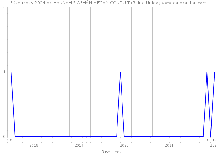 Búsquedas 2024 de HANNAH SIOBHÁN MEGAN CONDUIT (Reino Unido) 