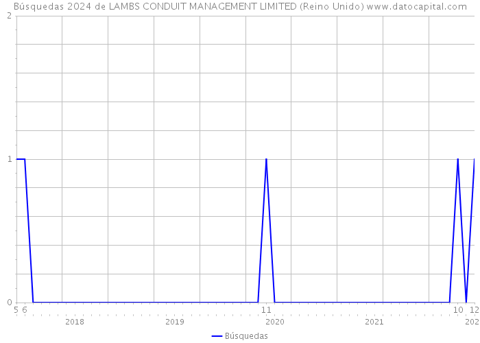 Búsquedas 2024 de LAMBS CONDUIT MANAGEMENT LIMITED (Reino Unido) 