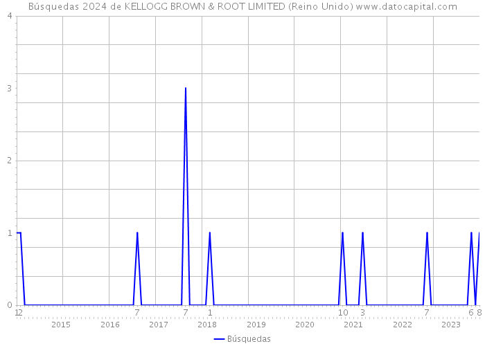 Búsquedas 2024 de KELLOGG BROWN & ROOT LIMITED (Reino Unido) 