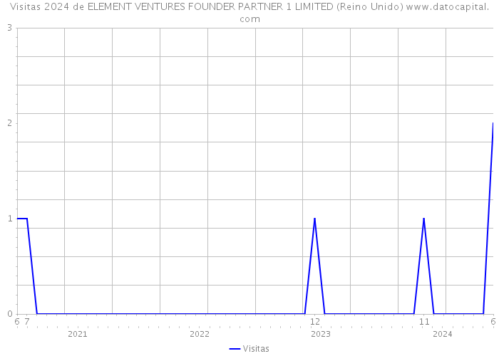 Visitas 2024 de ELEMENT VENTURES FOUNDER PARTNER 1 LIMITED (Reino Unido) 