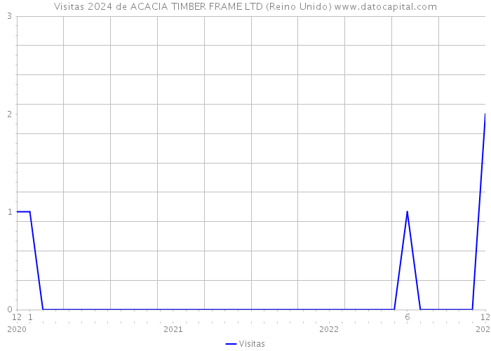 Visitas 2024 de ACACIA TIMBER FRAME LTD (Reino Unido) 