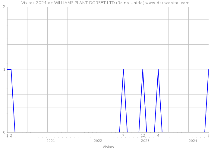 Visitas 2024 de WILLIAMS PLANT DORSET LTD (Reino Unido) 