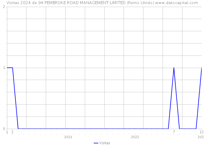 Visitas 2024 de 94 PEMBROKE ROAD MANAGEMENT LIMITED (Reino Unido) 