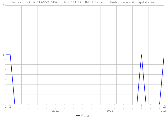 Visitas 2024 de CLASSIC SPARES RECYCLING LIMITED (Reino Unido) 