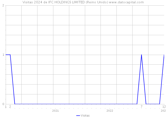 Visitas 2024 de IFC HOLDINGS LIMITED (Reino Unido) 