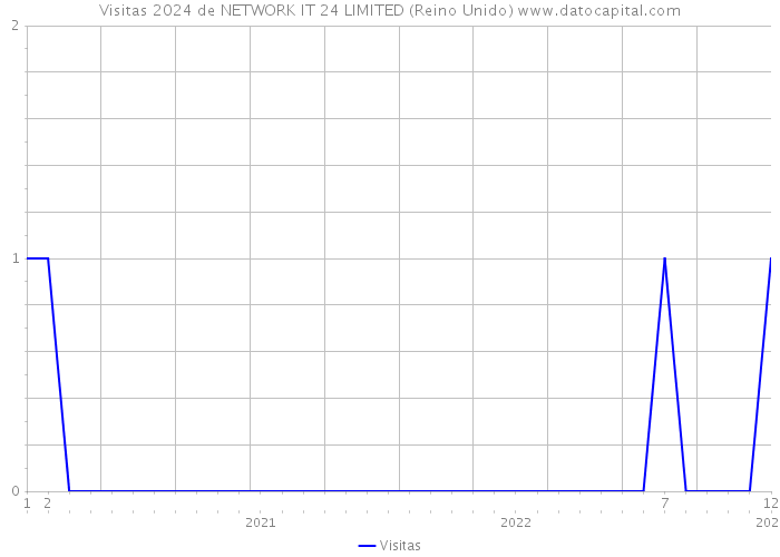 Visitas 2024 de NETWORK IT 24 LIMITED (Reino Unido) 