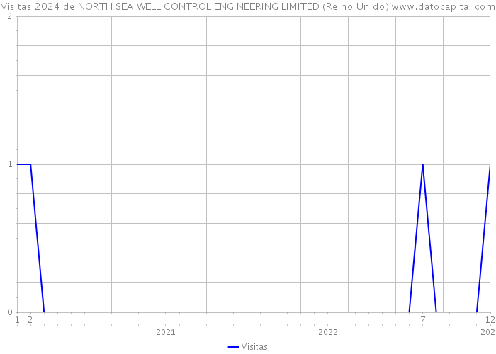 Visitas 2024 de NORTH SEA WELL CONTROL ENGINEERING LIMITED (Reino Unido) 