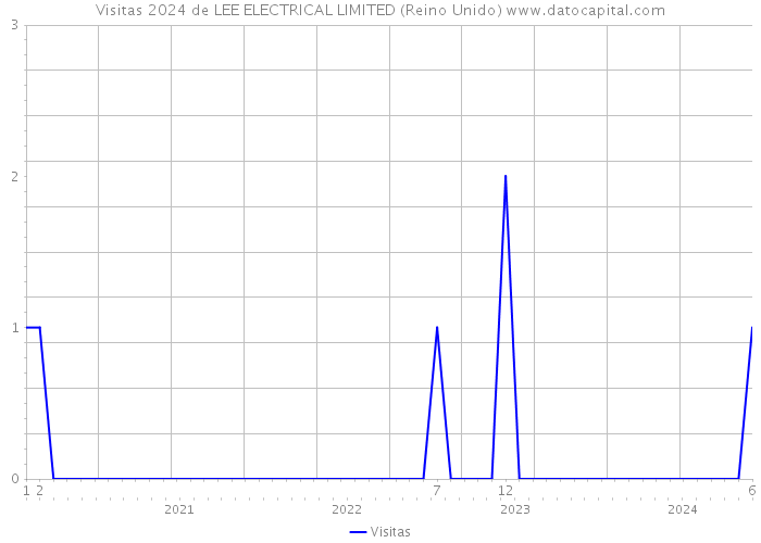 Visitas 2024 de LEE ELECTRICAL LIMITED (Reino Unido) 