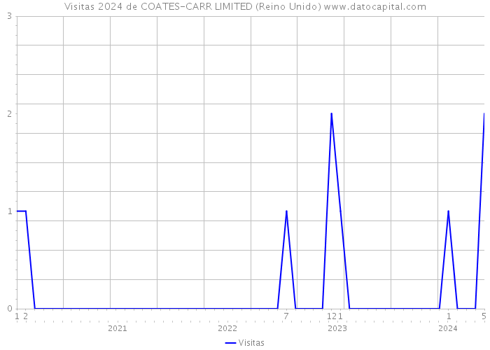 Visitas 2024 de COATES-CARR LIMITED (Reino Unido) 