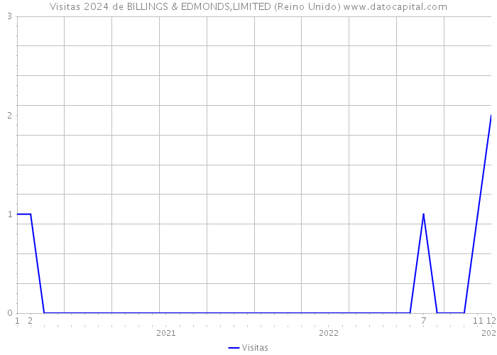 Visitas 2024 de BILLINGS & EDMONDS,LIMITED (Reino Unido) 