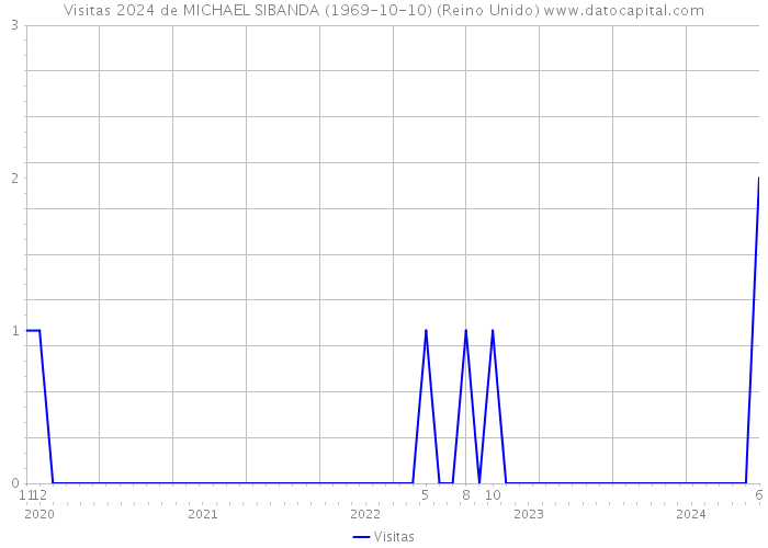 Visitas 2024 de MICHAEL SIBANDA (1969-10-10) (Reino Unido) 