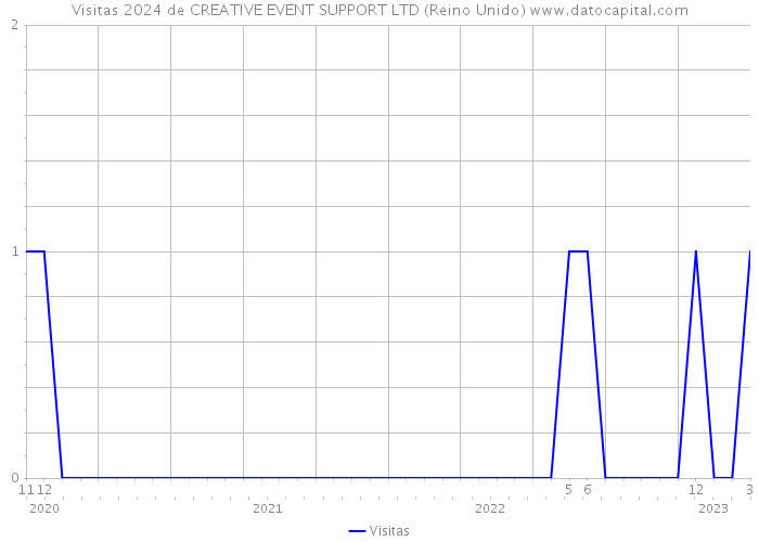 Visitas 2024 de CREATIVE EVENT SUPPORT LTD (Reino Unido) 