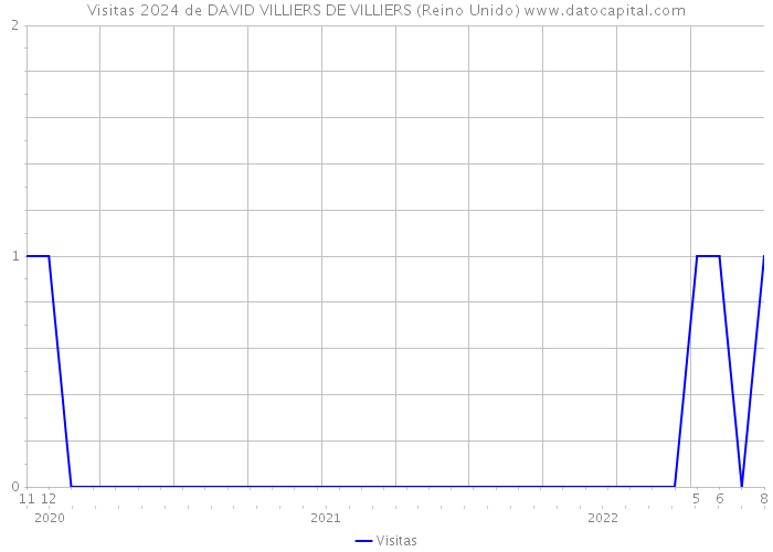 Visitas 2024 de DAVID VILLIERS DE VILLIERS (Reino Unido) 