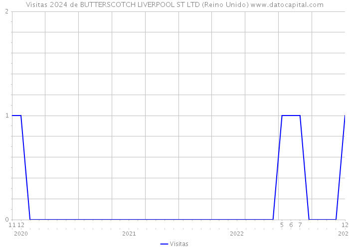 Visitas 2024 de BUTTERSCOTCH LIVERPOOL ST LTD (Reino Unido) 