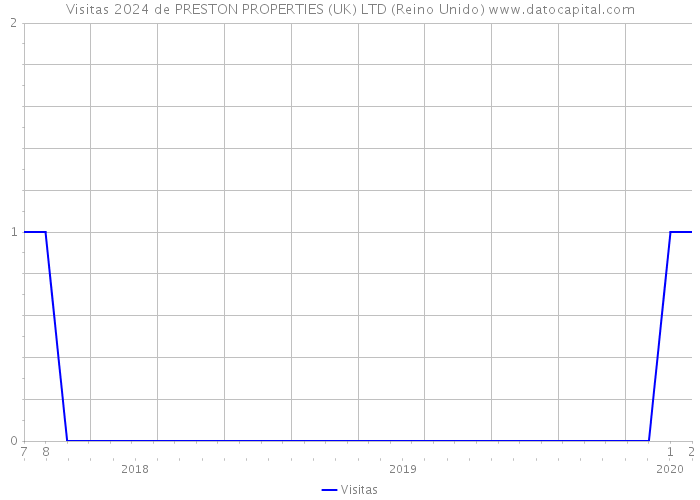 Visitas 2024 de PRESTON PROPERTIES (UK) LTD (Reino Unido) 