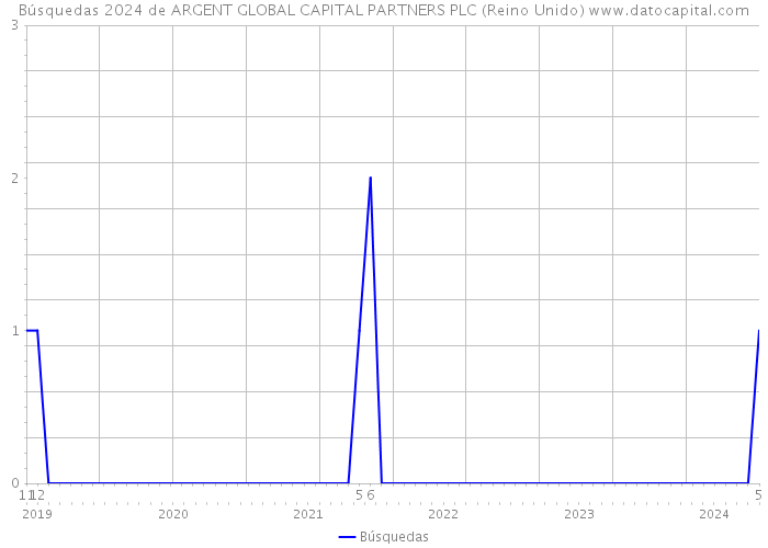 Búsquedas 2024 de ARGENT GLOBAL CAPITAL PARTNERS PLC (Reino Unido) 