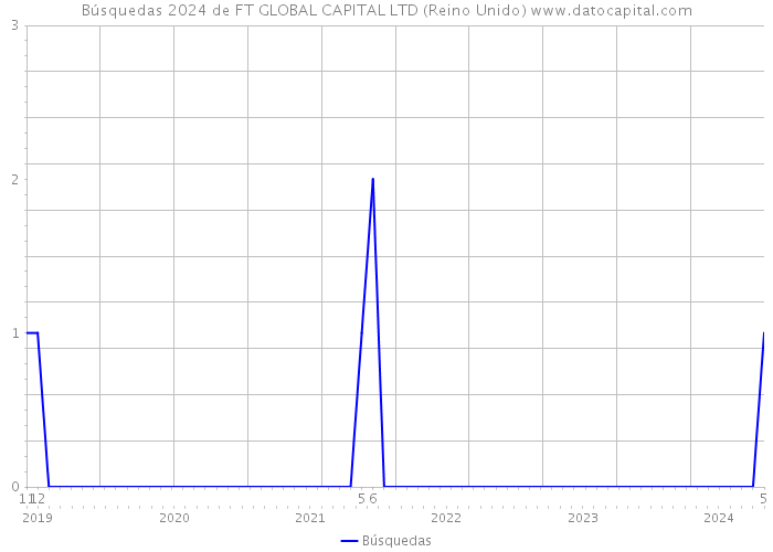 Búsquedas 2024 de FT GLOBAL CAPITAL LTD (Reino Unido) 