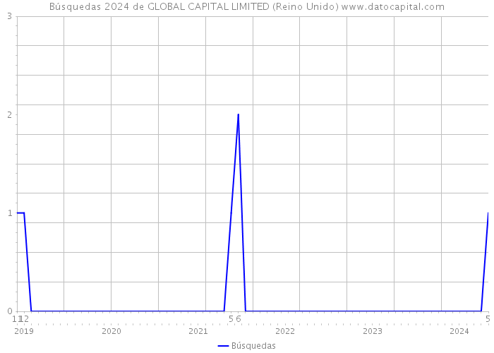 Búsquedas 2024 de GLOBAL CAPITAL LIMITED (Reino Unido) 