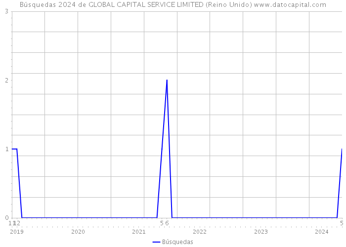 Búsquedas 2024 de GLOBAL CAPITAL SERVICE LIMITED (Reino Unido) 