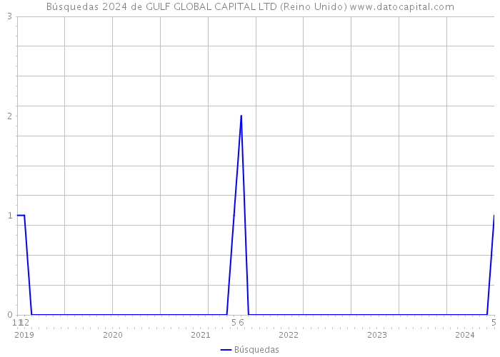 Búsquedas 2024 de GULF GLOBAL CAPITAL LTD (Reino Unido) 