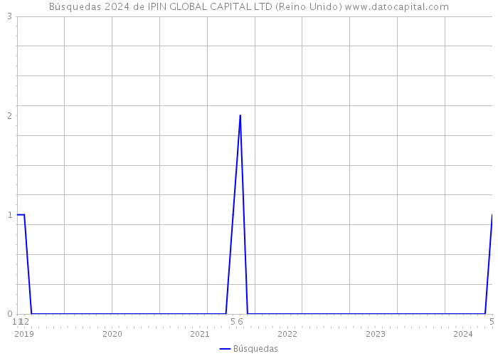 Búsquedas 2024 de IPIN GLOBAL CAPITAL LTD (Reino Unido) 