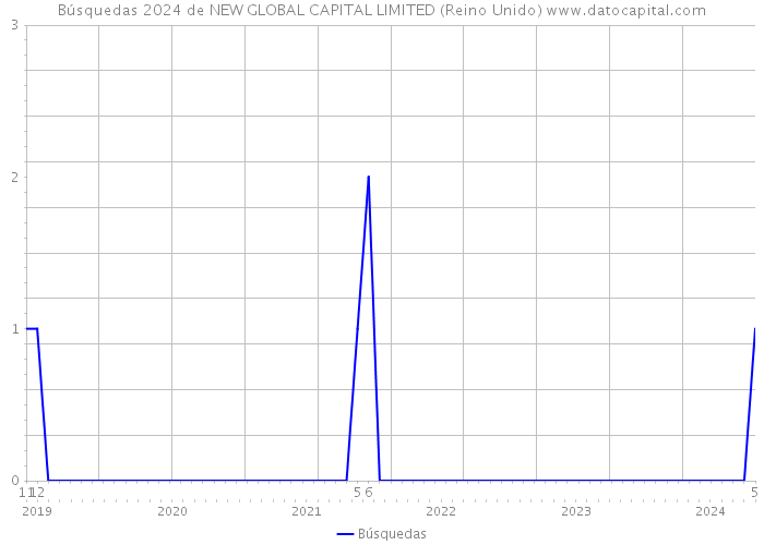 Búsquedas 2024 de NEW GLOBAL CAPITAL LIMITED (Reino Unido) 