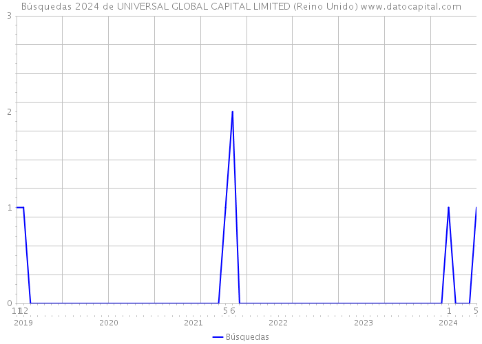 Búsquedas 2024 de UNIVERSAL GLOBAL CAPITAL LIMITED (Reino Unido) 
