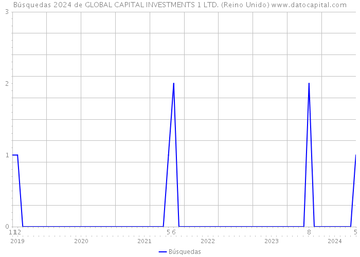 Búsquedas 2024 de GLOBAL CAPITAL INVESTMENTS 1 LTD. (Reino Unido) 