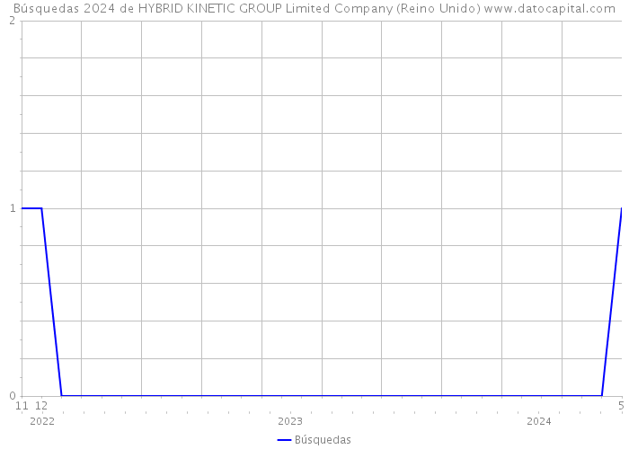 Búsquedas 2024 de HYBRID KINETIC GROUP Limited Company (Reino Unido) 