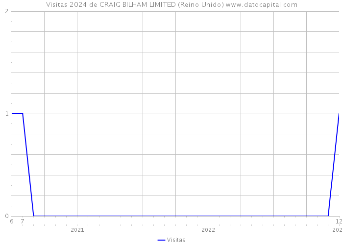 Visitas 2024 de CRAIG BILHAM LIMITED (Reino Unido) 