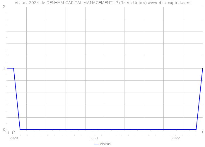 Visitas 2024 de DENHAM CAPITAL MANAGEMENT LP (Reino Unido) 