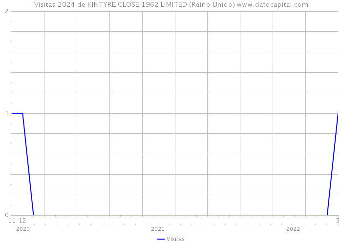 Visitas 2024 de KINTYRE CLOSE 1962 LIMITED (Reino Unido) 