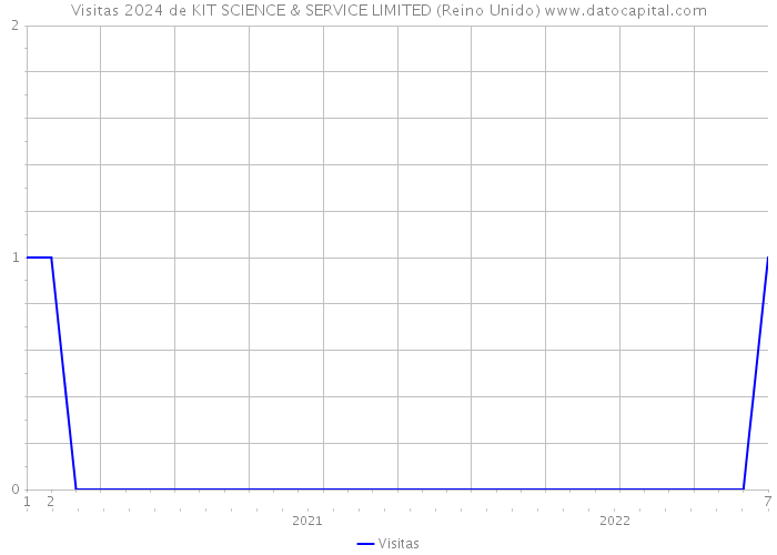 Visitas 2024 de KIT SCIENCE & SERVICE LIMITED (Reino Unido) 