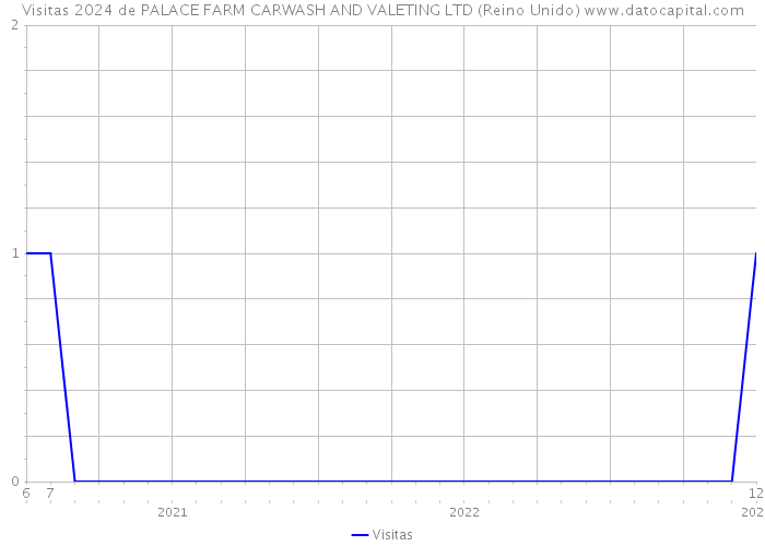 Visitas 2024 de PALACE FARM CARWASH AND VALETING LTD (Reino Unido) 