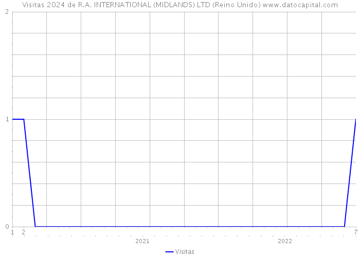 Visitas 2024 de R.A. INTERNATIONAL (MIDLANDS) LTD (Reino Unido) 