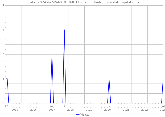 Visitas 2024 de SPARKOL LIMITED (Reino Unido) 